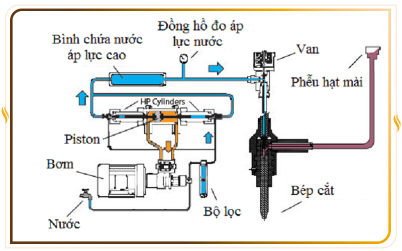 Nguyên lý hoạt động của cắt Plasma