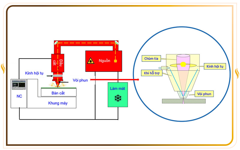 Nguyên lý hoạt động của cắt laser CNC