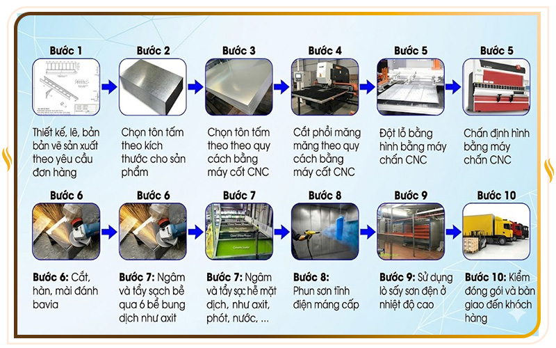 Quy trình gia công máng cáp sơn tĩnh điện
